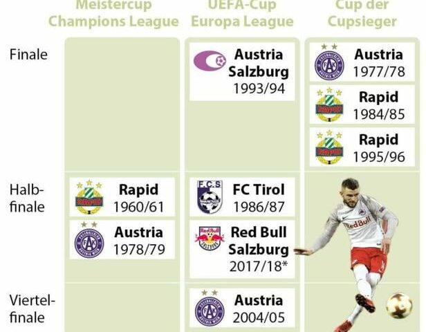 Erfolge für Österreicher-Klubs in der Champions League